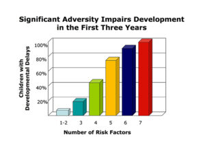Significant adversity impairs development, increasing with each risk factor