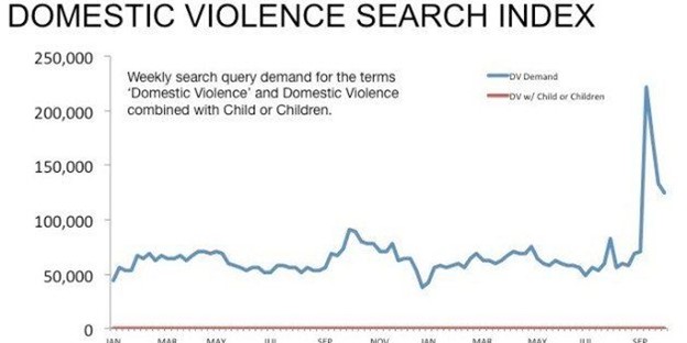 Why Does No One Google Search “Children and Domestic Violence”?