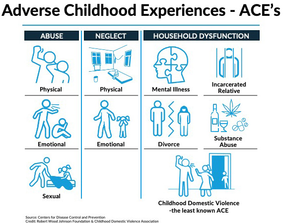 What do you call the least known adverse childhood experience?